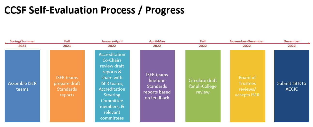 ſ Self-Evaluation Process-Progress